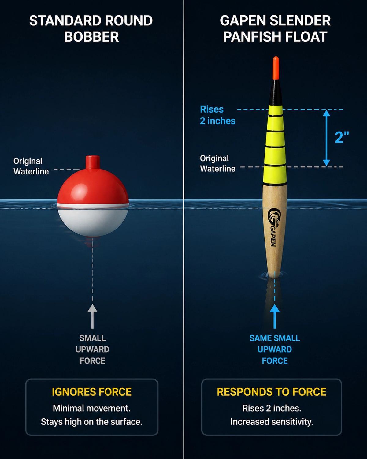 A technical comparison showing a Gapen Slender Panfish Float rising 2 inches out of the water compared to a static round plastic bobber.